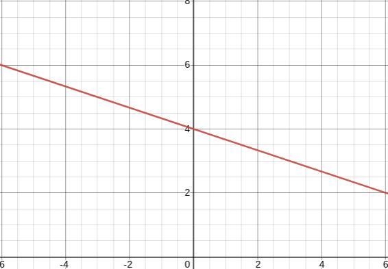 Graph the line with the equation y = -1/3x + 4.-example-1