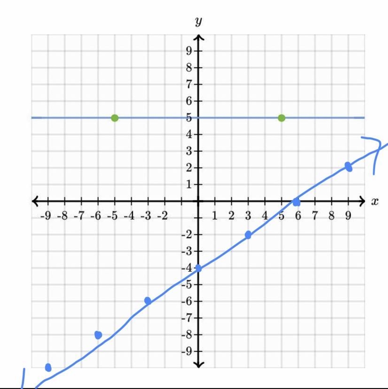 Please graph y=2/3-4. This is about slope. I would really appreciate it if you would-example-1