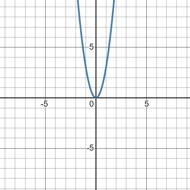 Help! f(x)=x^2 what is g(x)-example-1