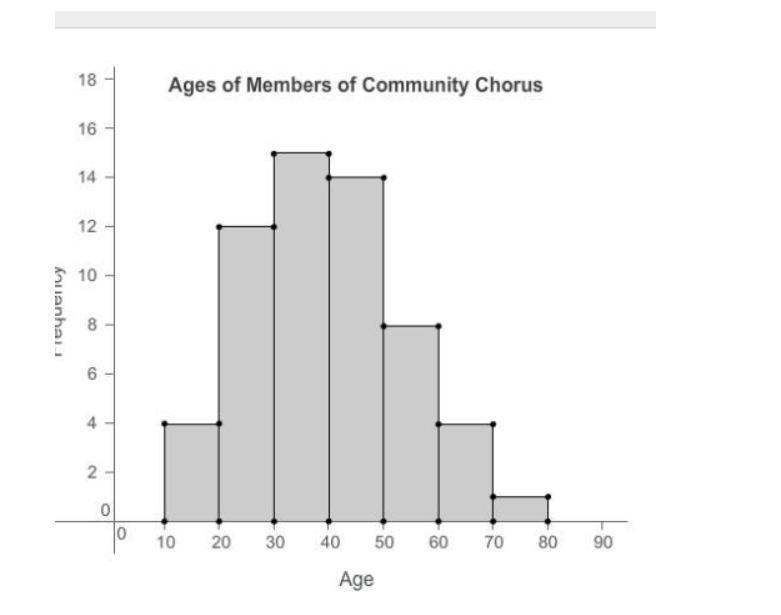 The histogram shows the ages of people in a community chorus. How many people in the-example-1