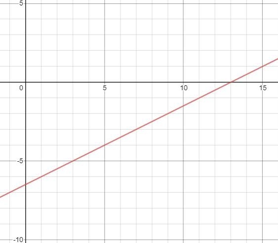 Graph this function: y+6=1/2(x-1)￼-example-1