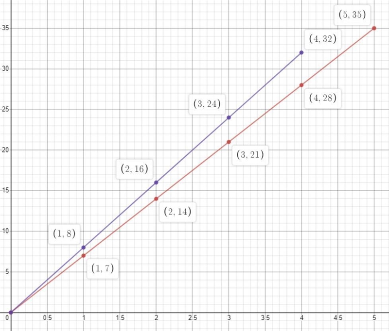 Nike and Adidas are having a huge sale for the next 5 days. Create a graph to determine-example-1