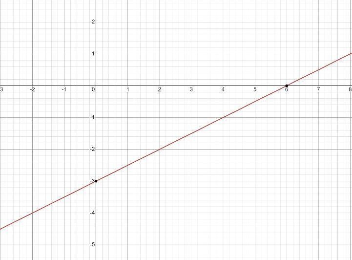 Graph the equation using the slope and y-intercept. y = 1/2x - 3​-example-2