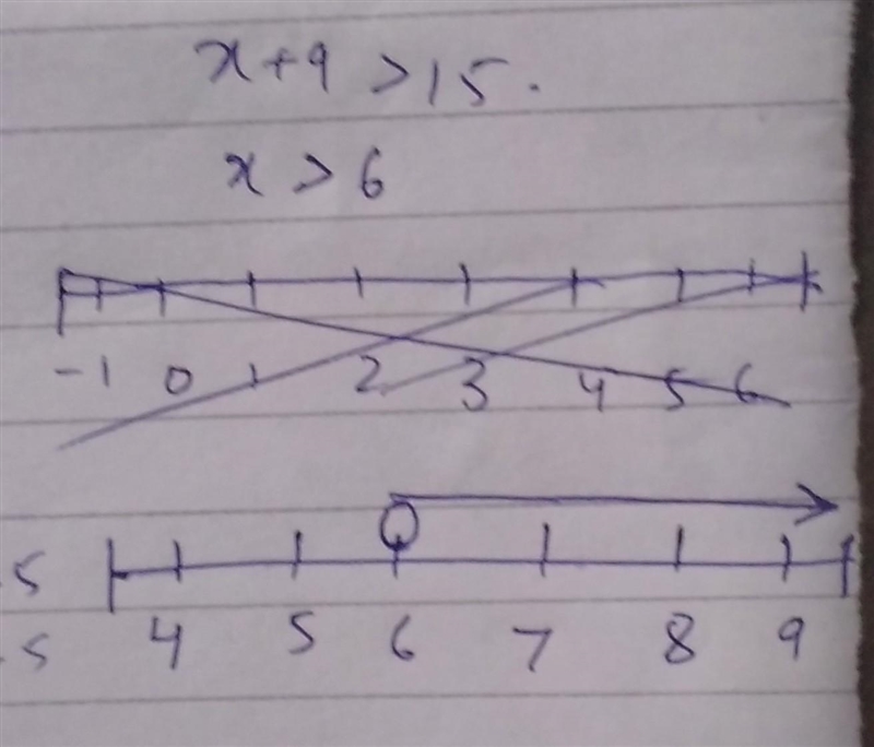 PLEASE HELP. URGENTTT. X+9>15. SOLVE FOR THE INEQUALITY AND GRAPH THE SOLUSION-example-1