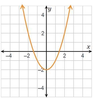 Determine the domain and range of the given function. The domain is . The range is-example-1