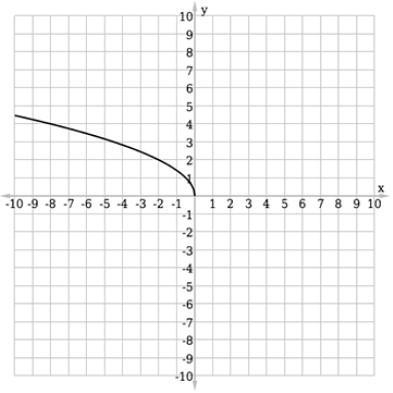 The function ƒ(x) = is reflected across the x-axis and vertically stretched by a factor-example-2