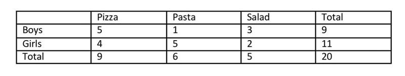 20 students chose their lunch. Boy Pizza Girl Salad Girl Pasta Girl Pizza Boy Pasta-example-1