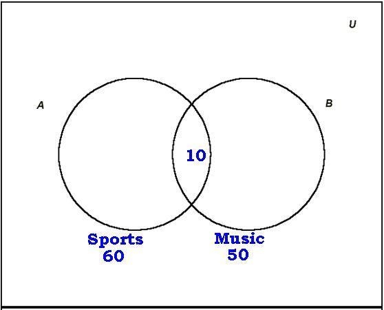 100 students participate in sport or music.60 participate in sports and 50 participate-example-2