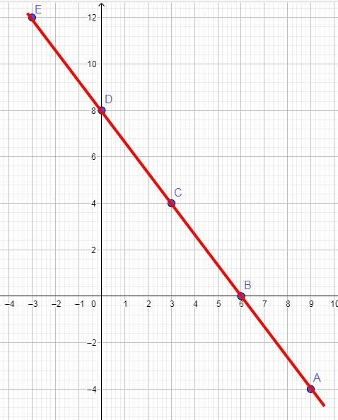 Graph y = -4/3x + 8 Please be specific and tell me where I don’t really know a very-example-1