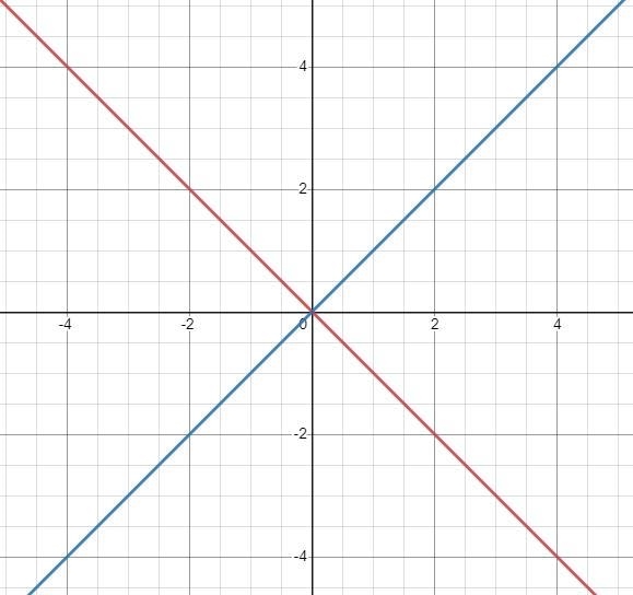 What type of slope is -1?-example-1