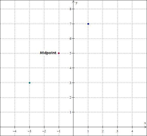 HURRY If the midpoint of a segment is (-1, 5) and one endpoint is (1, 7), find the-example-1