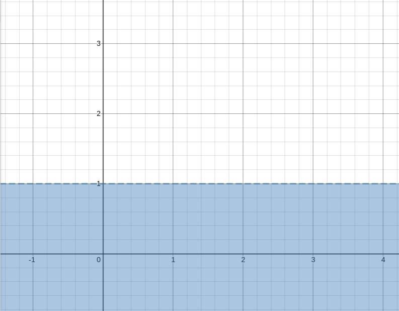 Graph the inequality in the coordinate plane y<1-example-1