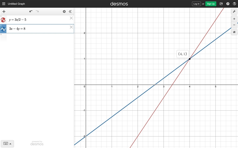 At what point will the graphs intersect? y=3x/2-5 and 3x-4y=8-example-1