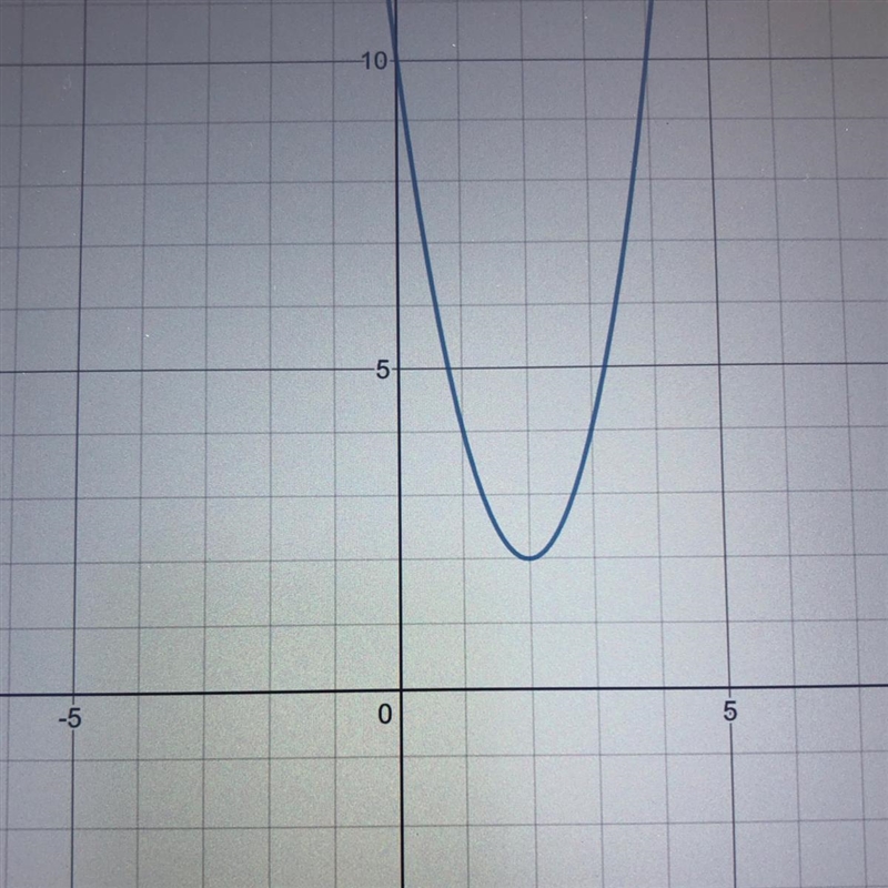 Graph the function. g(x)=2(x-2)^2+2g(x)=2(x−2) 2 +2-example-1