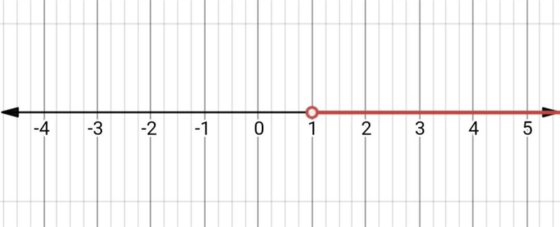 Which number line shows the solution of 6x - 12> -6?-example-1