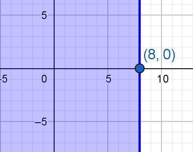 Please help this is due today! Graph the solution of 1/4x≤2-example-2