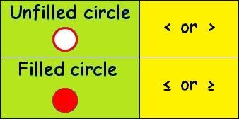 X>5 x<5 x=5 Which is the correct one?-example-1