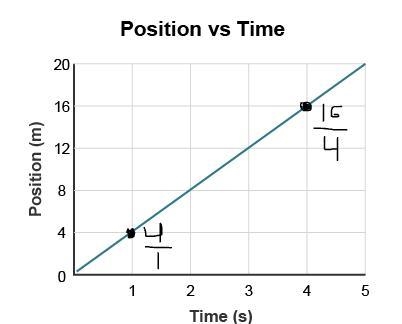 A graph titled position versus time has an horizontal axis time (seconds) and a vertical-example-1