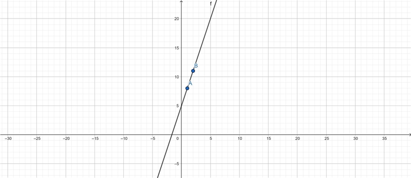 Gráfica para los siguientes valores de ordenada al origen b pendiente m. Menciona-example-1