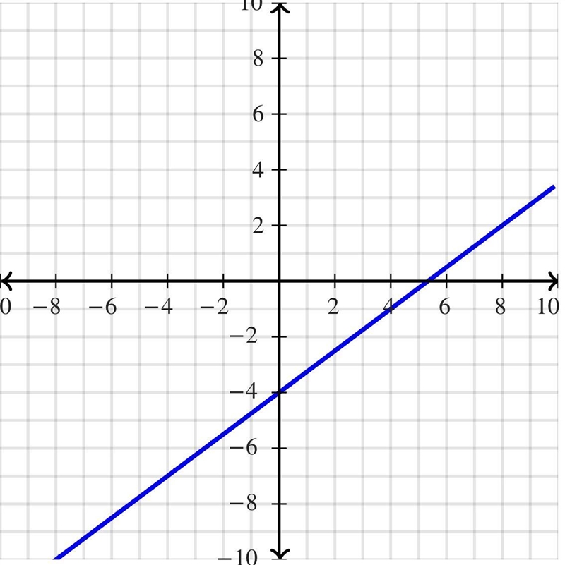 How do you graph Y=3/4x-4-example-1