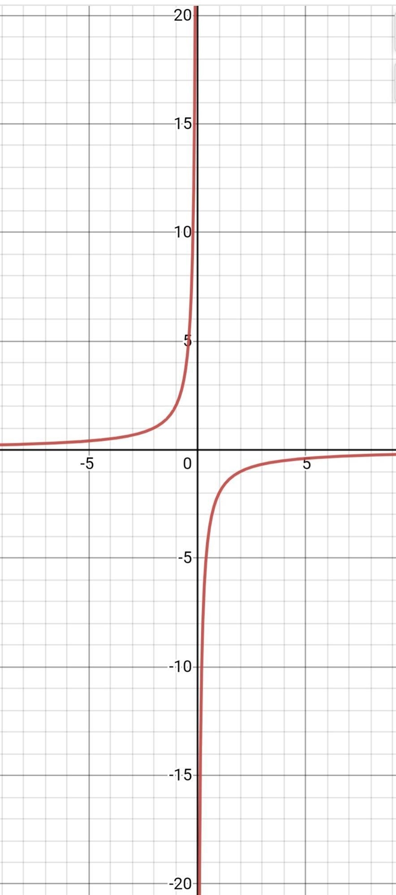 2. You are given the hyperbolic relation modeled by xy = -2. Do the following: a) Rewrite-example-1