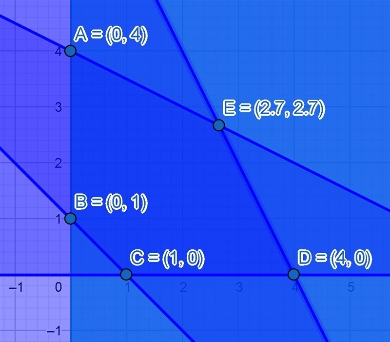 Objective function: z=9x+7y Constraints: x ≥0, y ≥0 x+y ≥1 2x+4y ≤16 4x+2y ≤16 Find-example-1