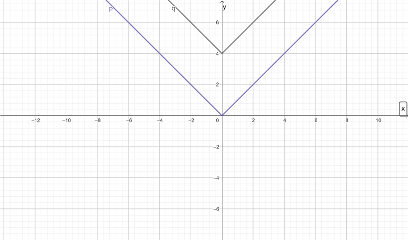 How does the graph of y=|x|+ 4 compare to the graph of the parent function y=|x|?​-example-1