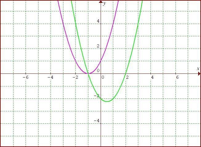 Which could be a graph which represents a quadratic that is a perfect square trinomial-example-1