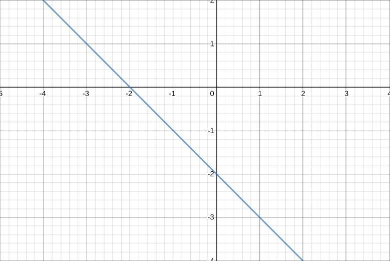 How do you graph y=-x-2?-example-1