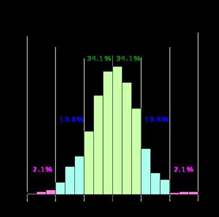 An IQ test is known to have an approximate normal distribution with mean 100 and standard-example-1