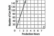 MANUFACTURING. The number of cars built varies directly as the number of hours the-example-1