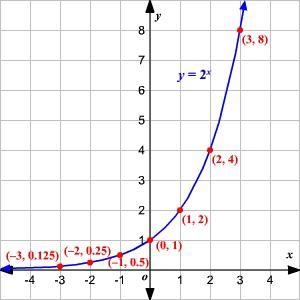 How to graph exponents and solve functions for graphs-example-1