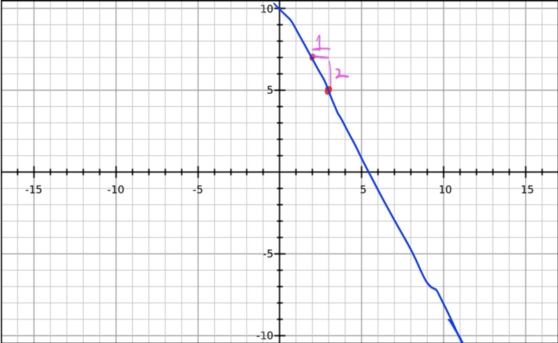 What is the slope of points (3, 5) and (2, 7)-example-1