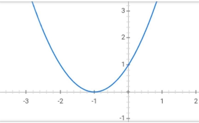 PLZ HELP I KINDA NEED THIS PLZ Select the correct answer. The function f(x) = x2 is-example-1