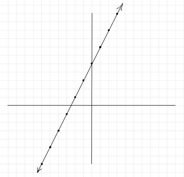 Graph y = 2x + 5. Need help ASAP plz and thank you-example-1