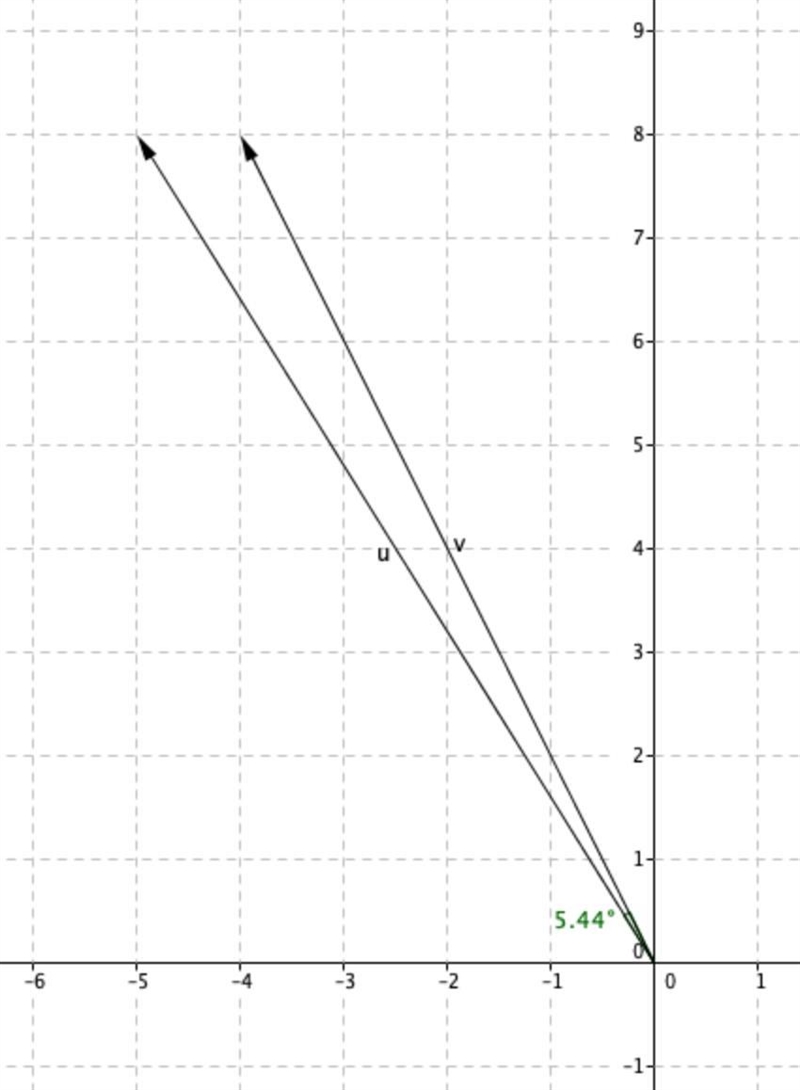 Find the angle between the given vectors to the nearest tenth of a degree. u = &lt-example-1