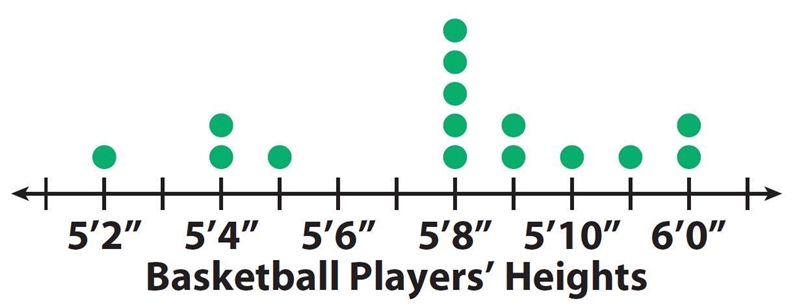 . Visually compare the dot plot of heights of field hockey players to the dot plots-example-1