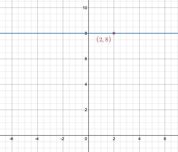 Write the equation of an horizontal line through (2, 8) in slope-intercept form.-example-1