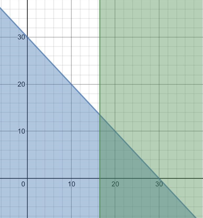 HELP ASAP please graph the equation, i know its b please graph it!!-example-1