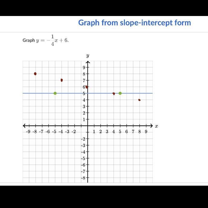 Please help asap! The numbers for the graph have to be whole! (Can’t be .5)-example-1