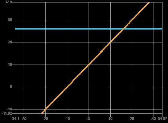 7x - 2(3x - 5) = 26 ​-example-1