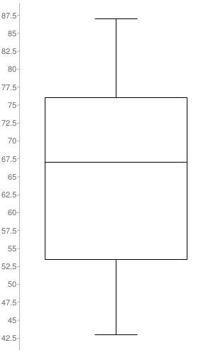 Construct a box plot for the data given.43 46 49 51 5252 58 55 65 6667 66 66 67 6769 71 73 75 7977 83 85 86 87-example-1