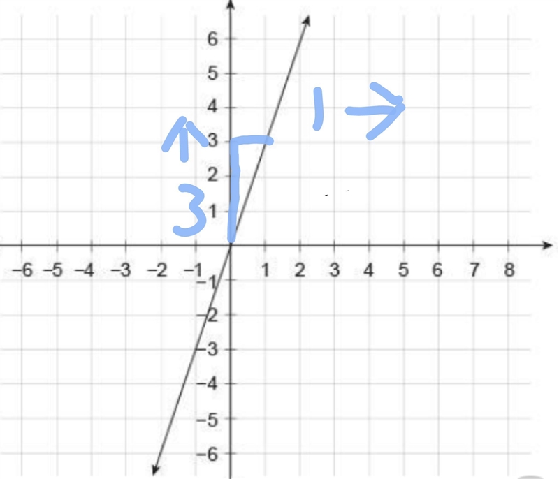 What is the equation of this line? y=−3x y=−1/3x y=1/3x y = 3x-example-1