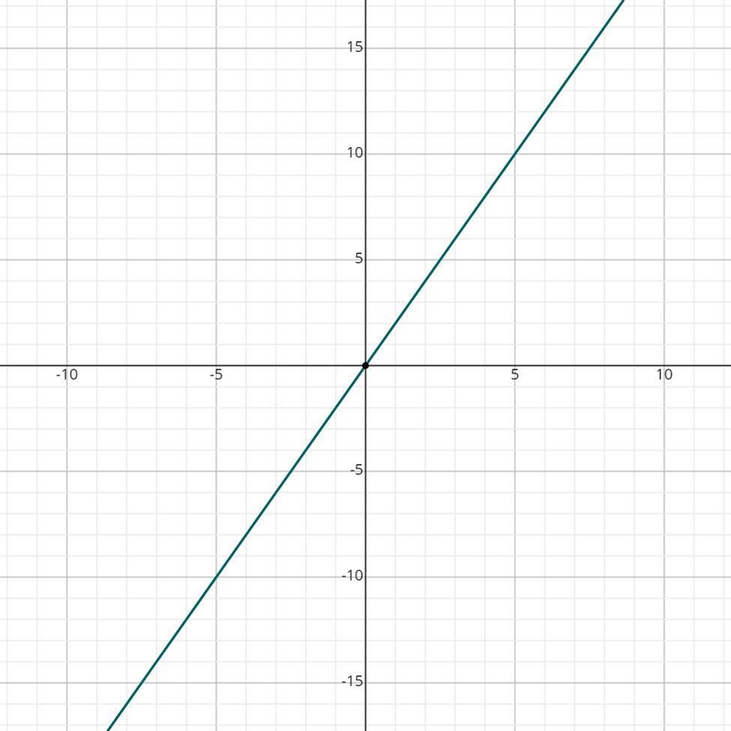 Please help Sketch the graph of y = (x – 1)2 + 2 and identify the axis of symmetry-example-1