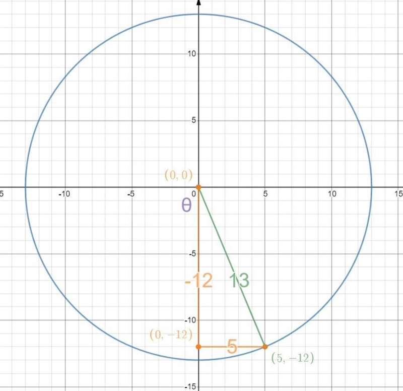 If (5,-12) is a point on the terminal side of an angle θ, find the value of sin⁡θ, cos-example-1