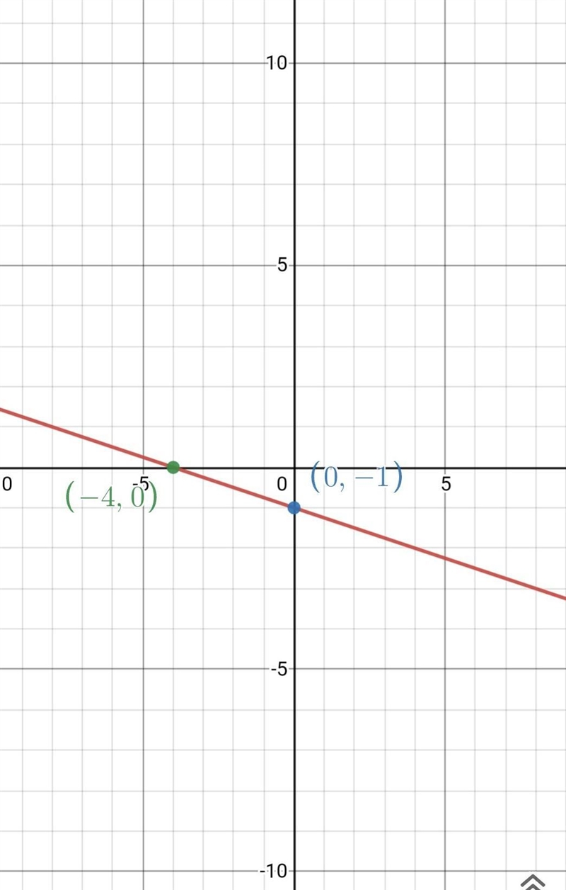 1/4x+y = -1 a) Determine the line's x-intercept, algebraically. b) Determine the line-example-1