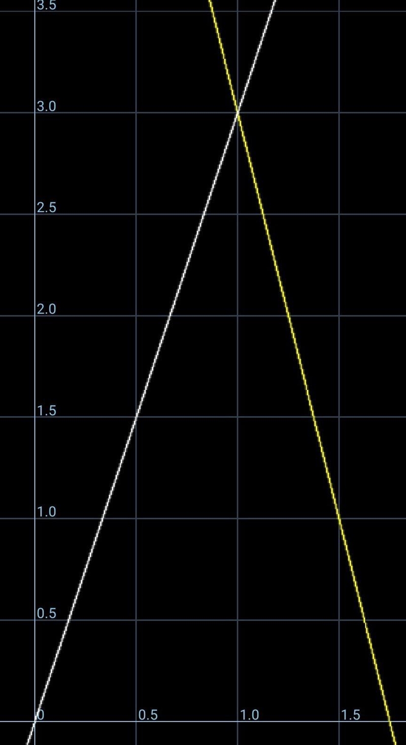 Solve the system by graphing. Check your solution. y= 3x y= - 4x + 7 0 Use the graphing-example-1