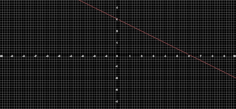 Use the equation to find the x and y-intercepts: 2x + 4y = 12 x-intercept: y-intercept-example-1