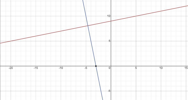 Find the equation of the line that is perpendicular to y = -½x – 9 that goes through-example-1