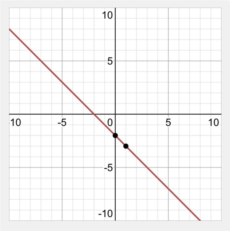 Graph the line with slope -1 passing through the point (-1,-1)-example-1